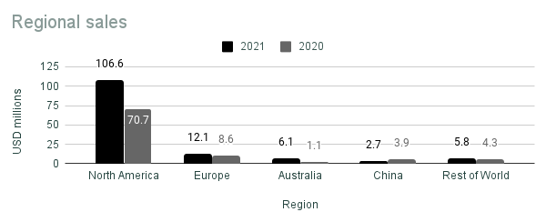 Somero Enterprises regional sales for 2021 and 2020.