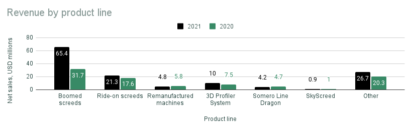 Somero Enterprises revenue by product line for 2021 and 2020.