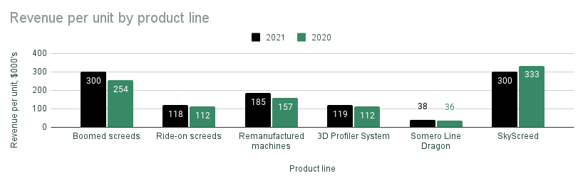 Somero Enterprises revenue per unit by product line for 2021 and 2020.