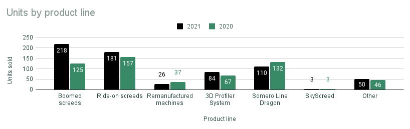 Somero Enterprises units sold by product line for 2021 and 2020.