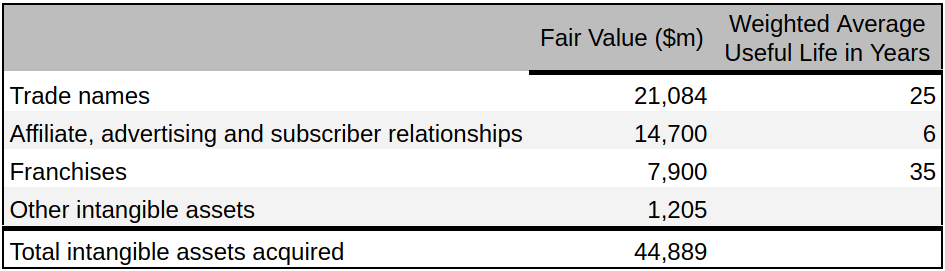 Summary of WarnerMedia intangible assets and weighted average useful life