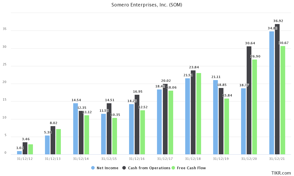 Somero Enterprises cash flows from 2012 to 2021.