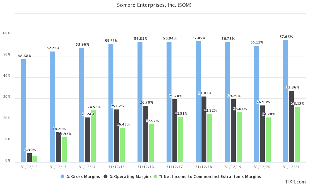 Somero Enterpises margins from 2012 to 2021.