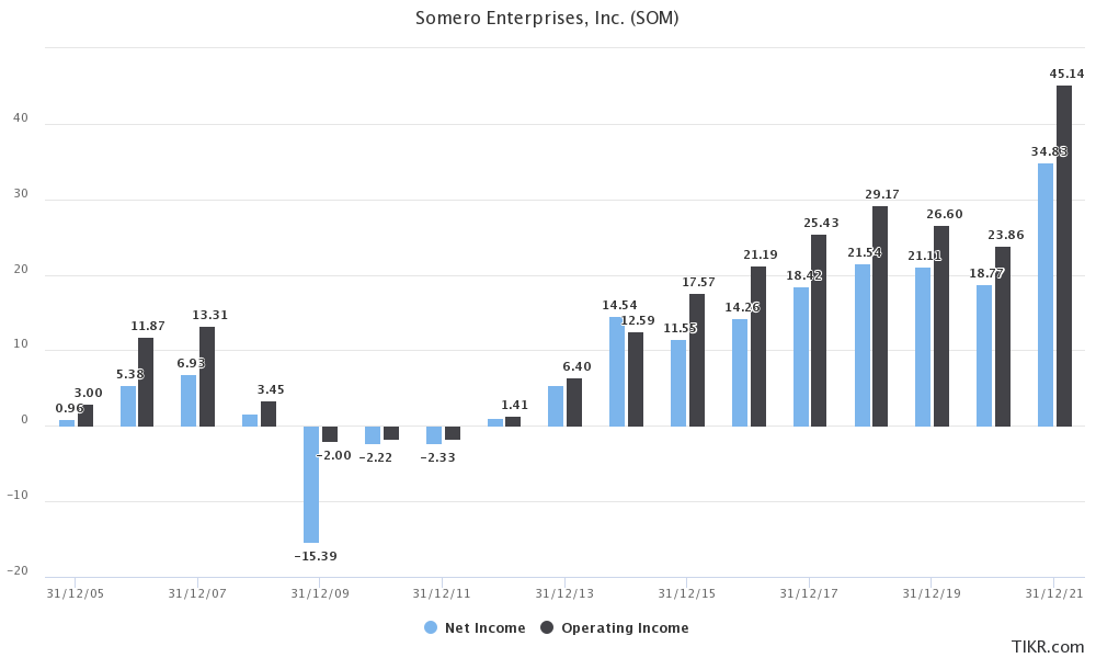 Somero Enterprises net and operating income from 2005 to 2021.