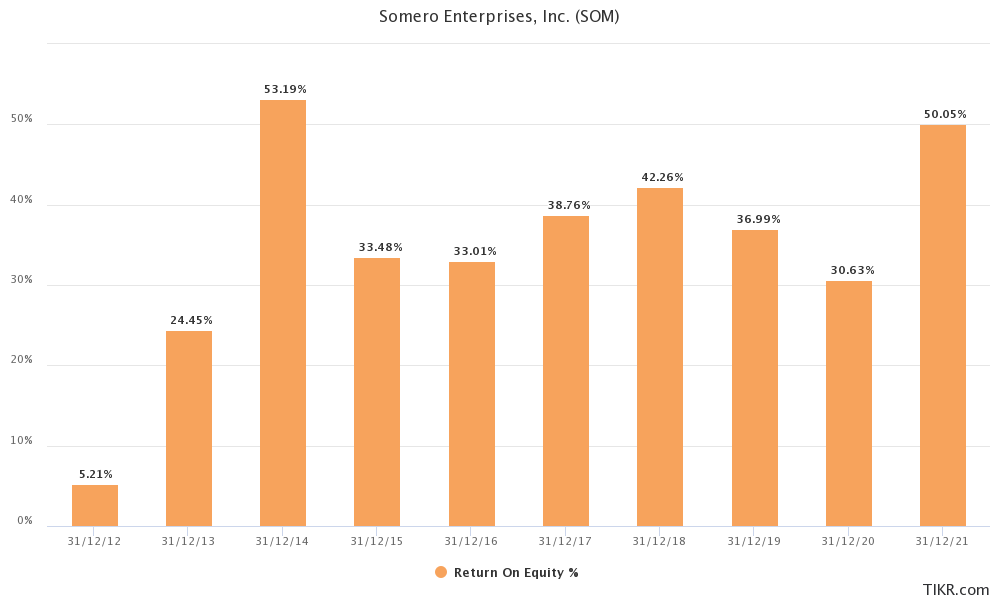 Somero Enterprises return on equity from 2012 to 2021.