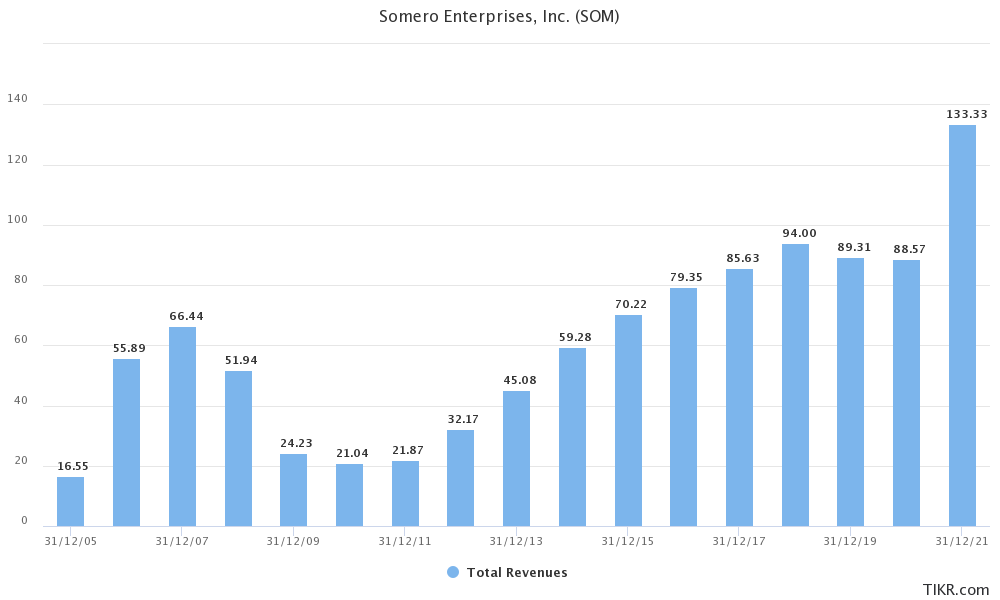 Somero Enterprises revenues from 2005 to 2021.