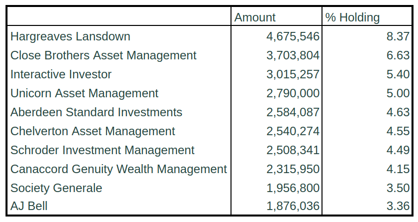 Somero Enterprises top 10 shareholders.