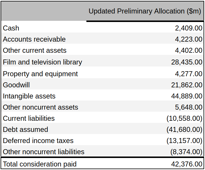 Preliminary purchase allocation for WarnerMedia business