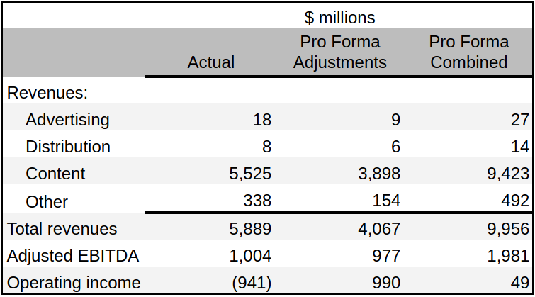 Warner Bros. Discovery studios segment operating results for 9 months ended 30 Sep 2022