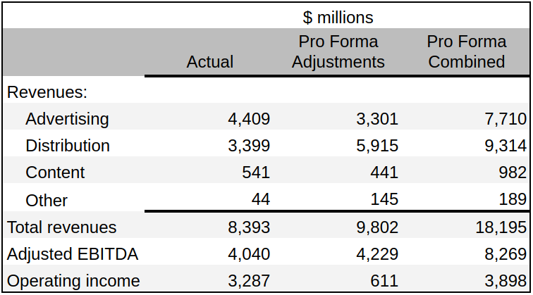 Warner Bros. Discovery networks segment operating results for 9 months ended 30 Sep 2021