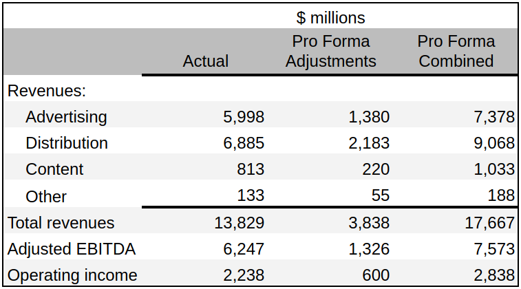 Warner Bros. Discovery networks segment operating results for 9 months ended 30 Sep 2022