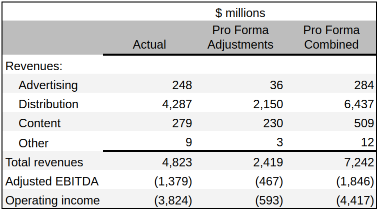 Warner Bros. Discovery DTC segment operating results for 9 months ended 30 Sep 2022