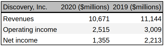 Historical financials for Discovery, Inc.