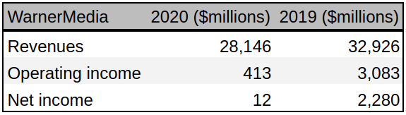 Historical financials for WarnerMedia