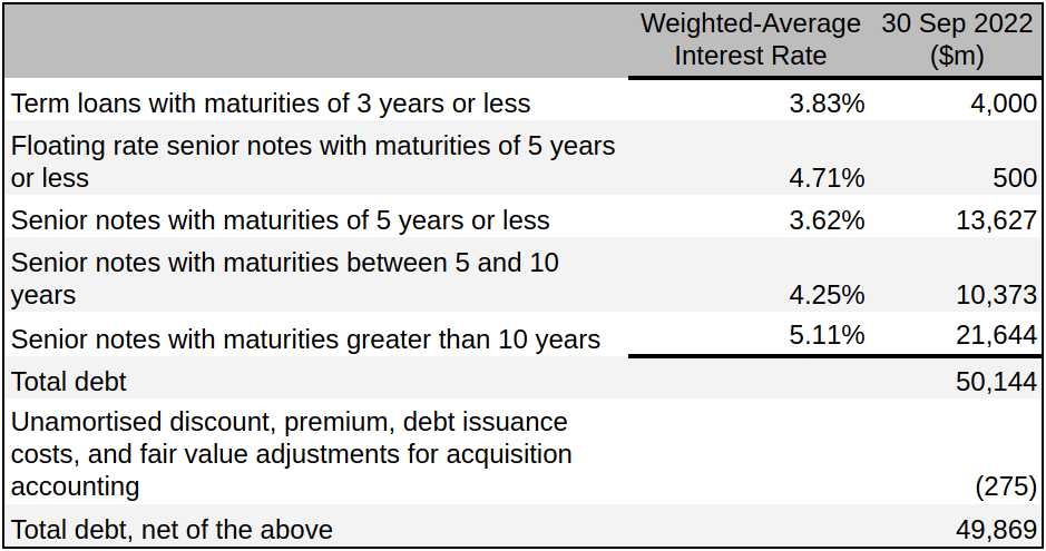 Warner Bros. Discover outstanding debt breakdown as of 30 Sep 2022