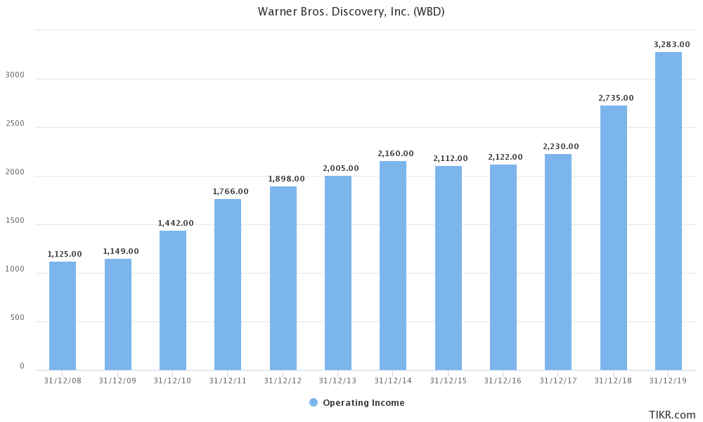 Operating income for Discovery from 2008 to 2019