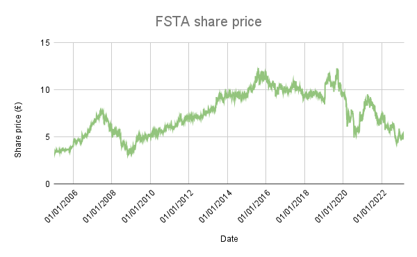 FSTA share price from 2006 to 2023