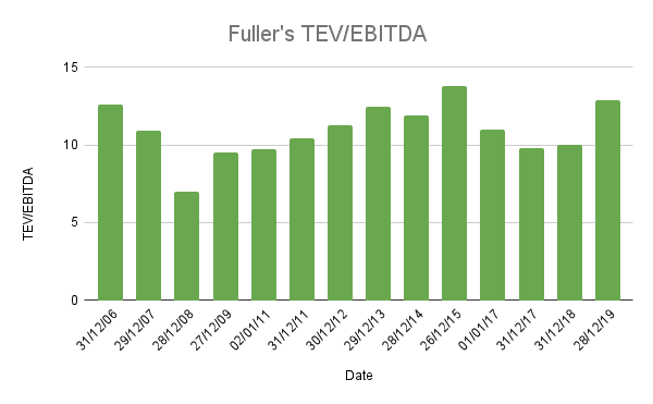 Fuller's TEV/EBITDA for 2006 to 2019