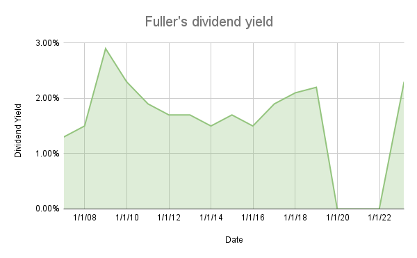Fuller's dividend yield from 2006 to 2023
