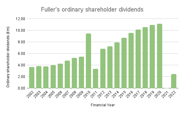 Fuller's ordinary shareholder dividends from 2002 to 2022