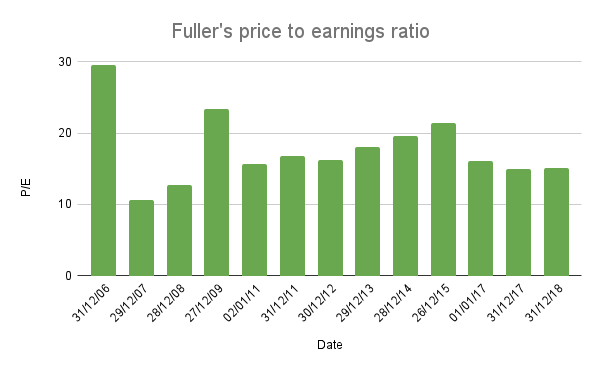 Fuller's P/E for 2006 to 2018