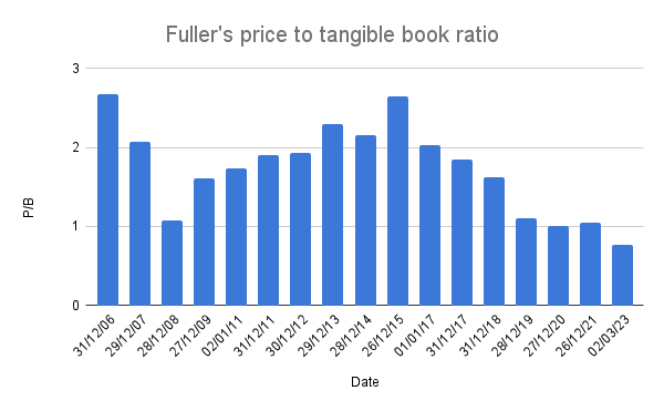 Fuller's price to tangible book for 2006 to 2023