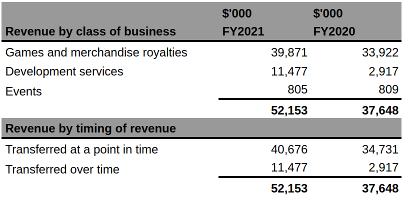 Revenue classification for tinyBuild in FY21 and FY22
