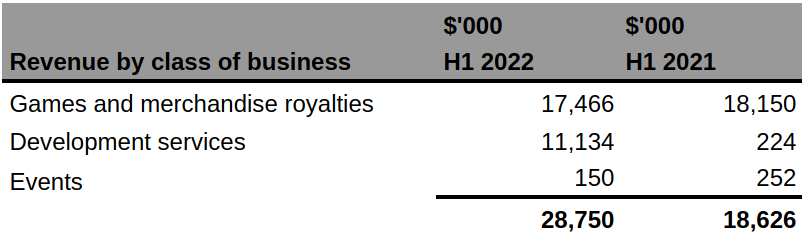 Revenue classification for tinyBuild in H1 22 and H1 21