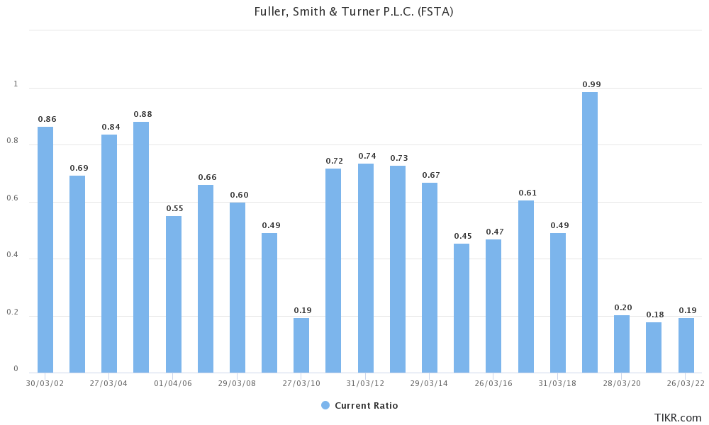 Current ratio of Fuller's from 2002 to 2022