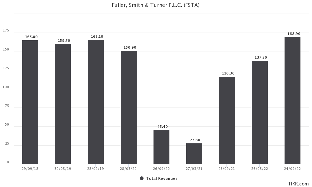 Semi-annual income for Fuller's from 29/09/18 to 24/09/22