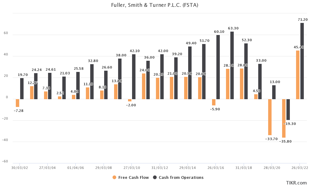 FCF and OCF for Fuller's from 2002 to 2022