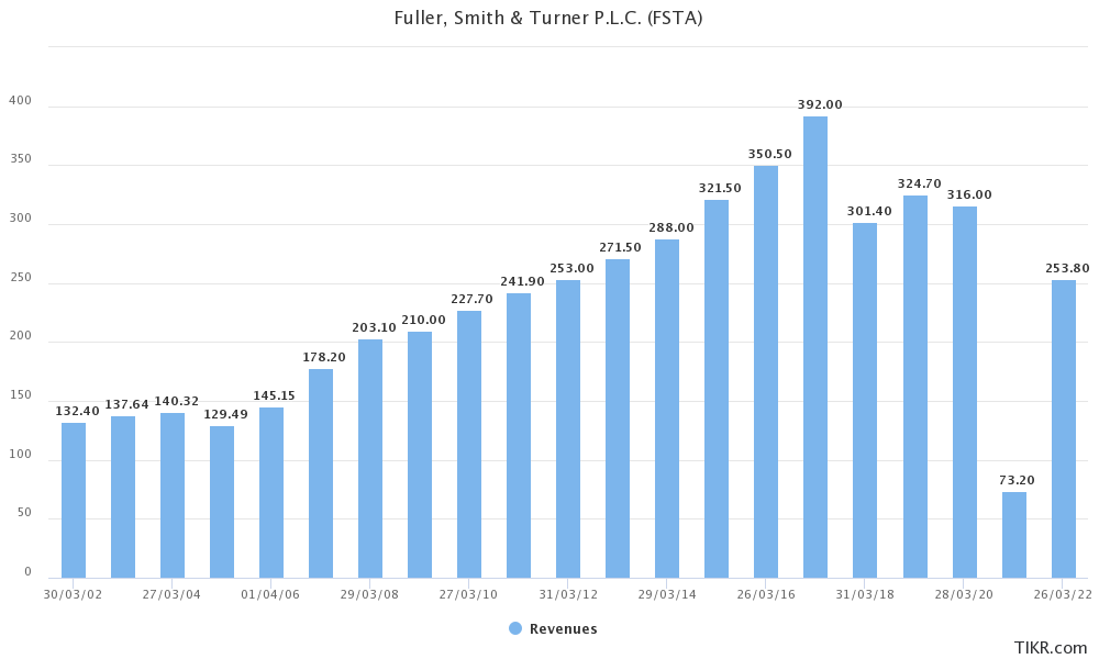 Revenues for Fuller's from 2002 to 2022