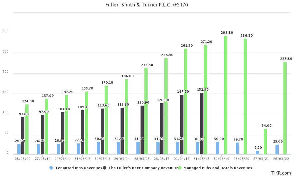 Segmental revenue split for Fuller's from 2009 to 2022