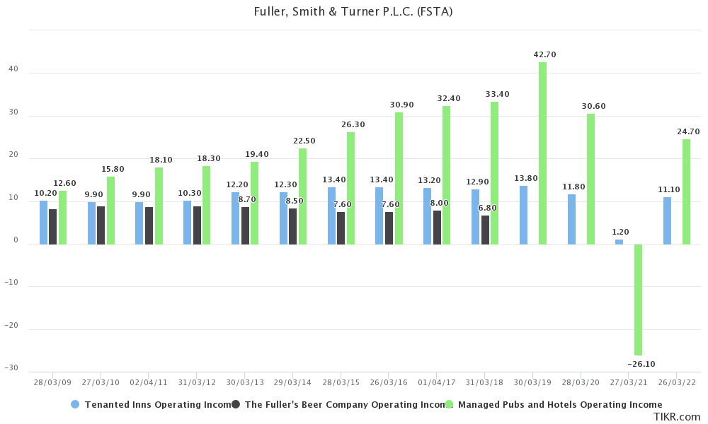 Segmental operating income split for Fuller's from 2009 to 2022