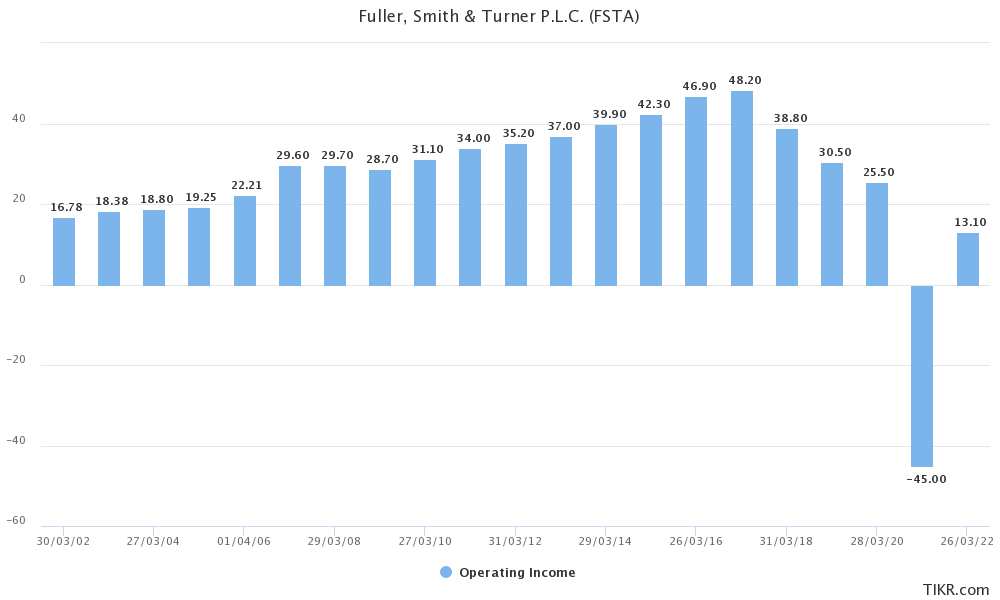 Operating income for Fuller's from 2002 to 2022