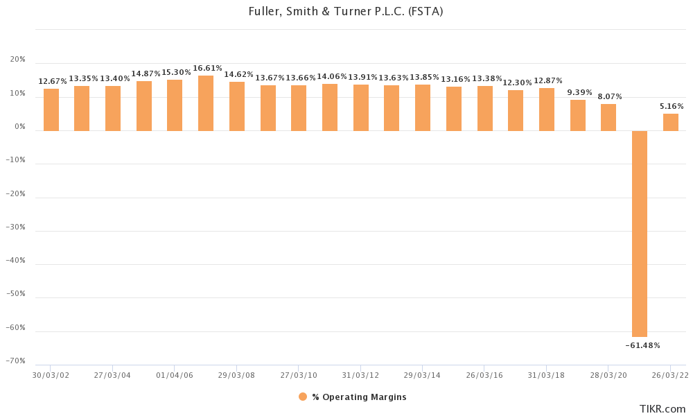 Operating margin for Fuller's from 2002 to 2022