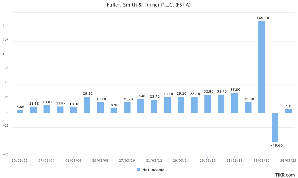 Net income for Fuller's from 2002 to 2022