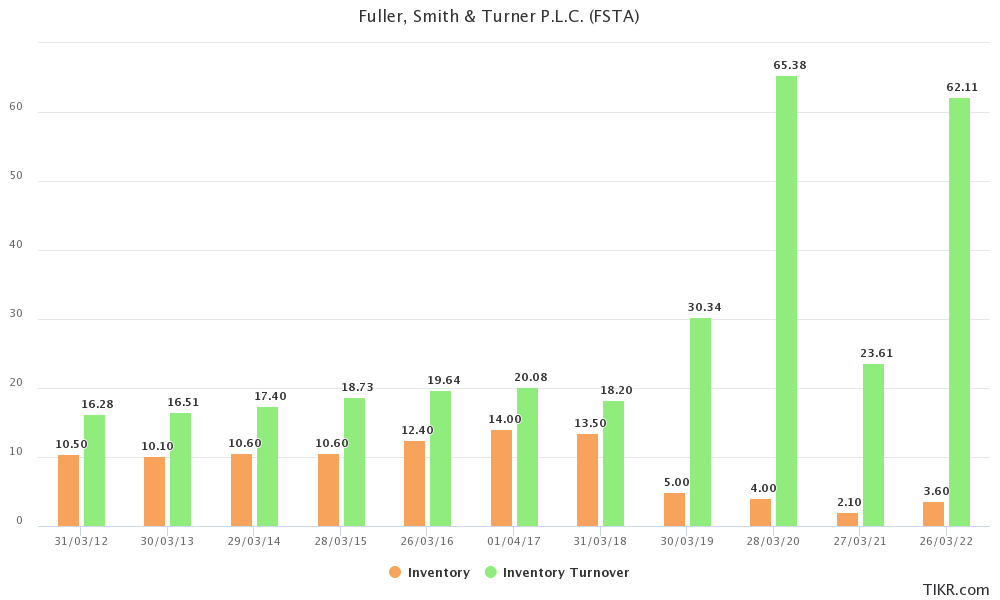 Inventory and inventory turnover for Fuller's from 2012 to 2022