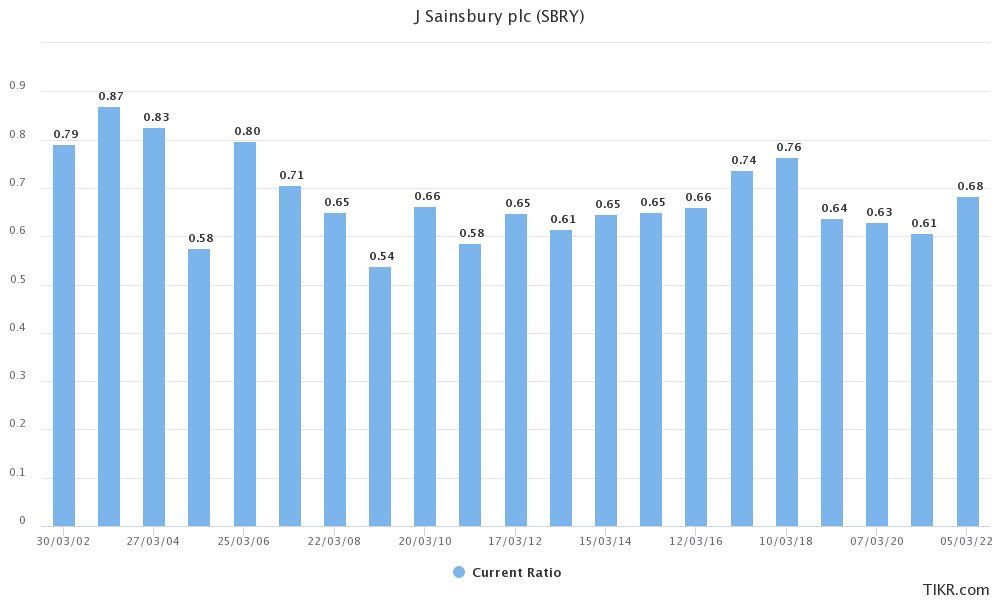 Current ratio of Sainsbury's supermarket from 2002 to 2022