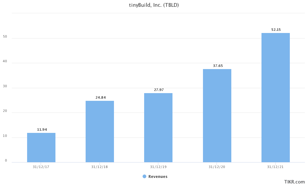 Revenues for tinyBuild from 2017 to 2021