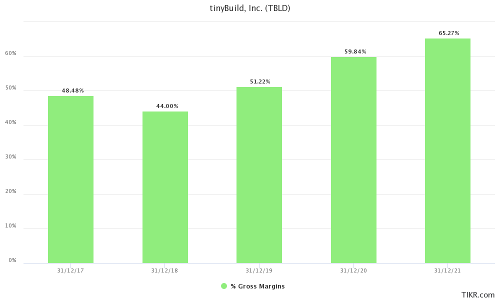 Gross margin for tinyBuild from 2017 to 2021