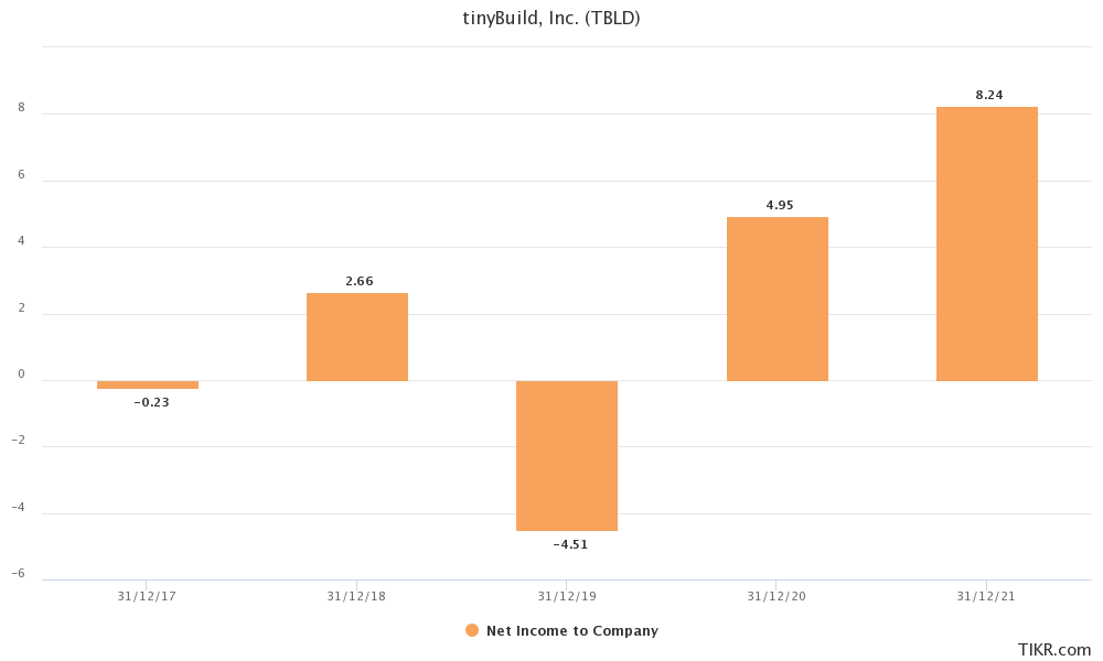 Net income for tinyBuild from 2017 to 2021