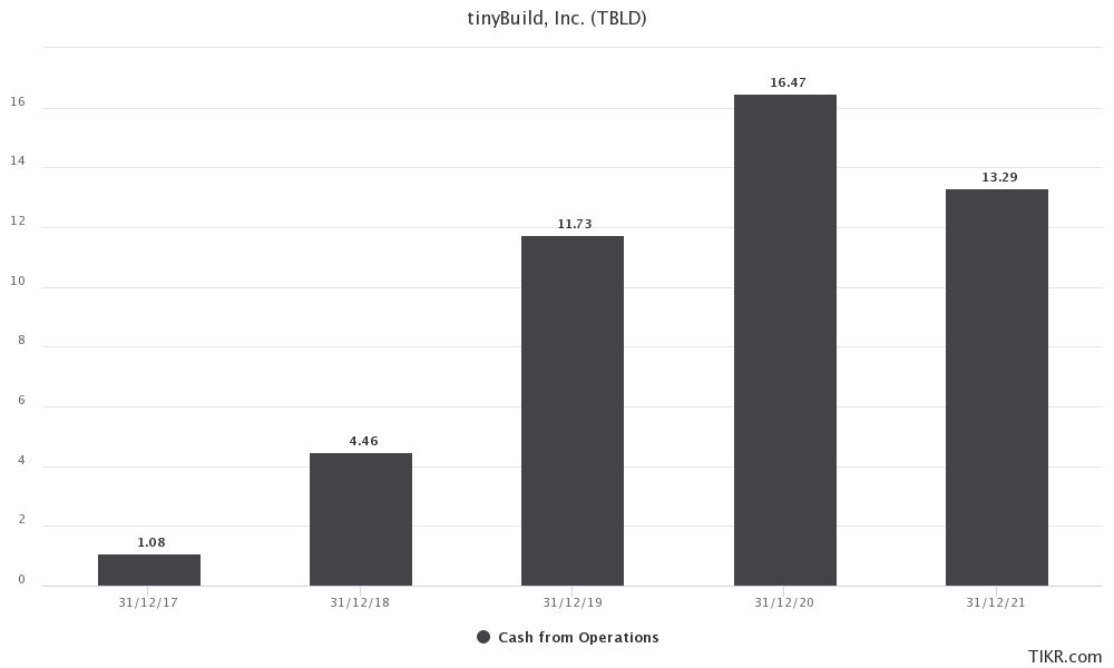 Operating cash flows for tinyBuild from 2017 to 2021