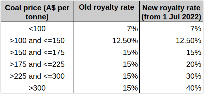 Coal royalty rate changes from 1 Jul 2022.
