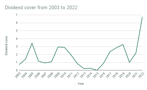 Dividend cover from 2003 to 2022.