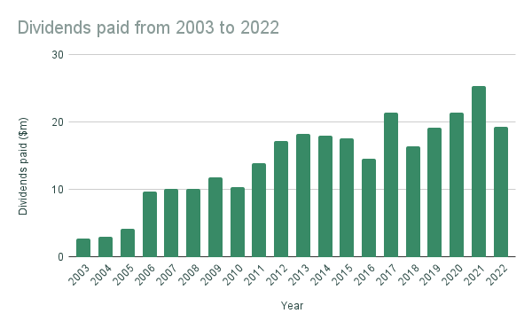 Dividends paid from 2003 to 2022.
