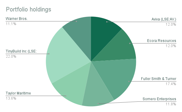 Portfolio on 03/05/23