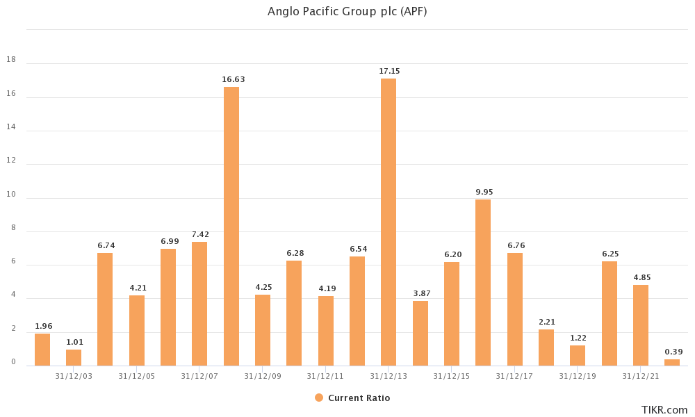 Current ratio from 2002 to 2022.