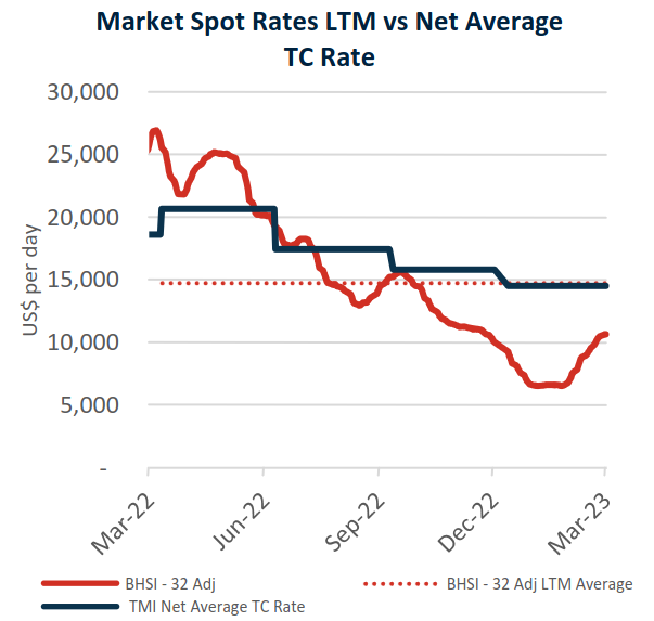 Market spot rates LTM vs net average TC rate.