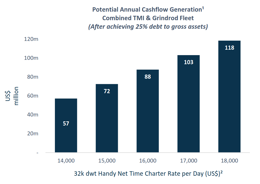 Potential annual cash flow generation of combined TMI & Grindrod fleet.